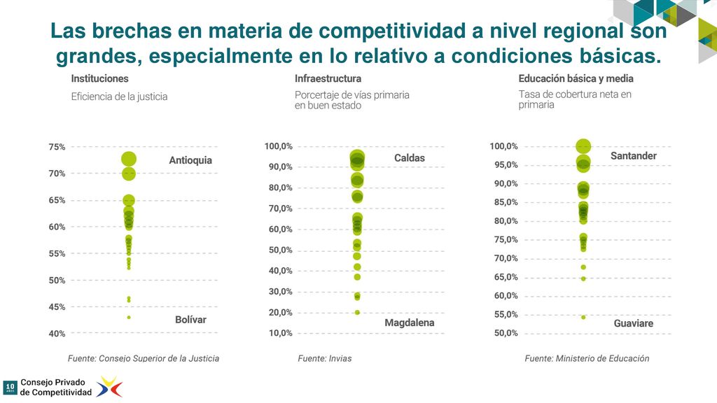 Las brechas en materia de competitividad a nivel regional son grandes, especialmente en lo relativo a condiciones básicas.