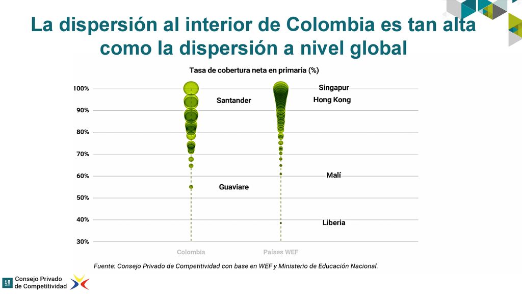 La dispersión al interior de Colombia es tan alta como la dispersión a nivel global