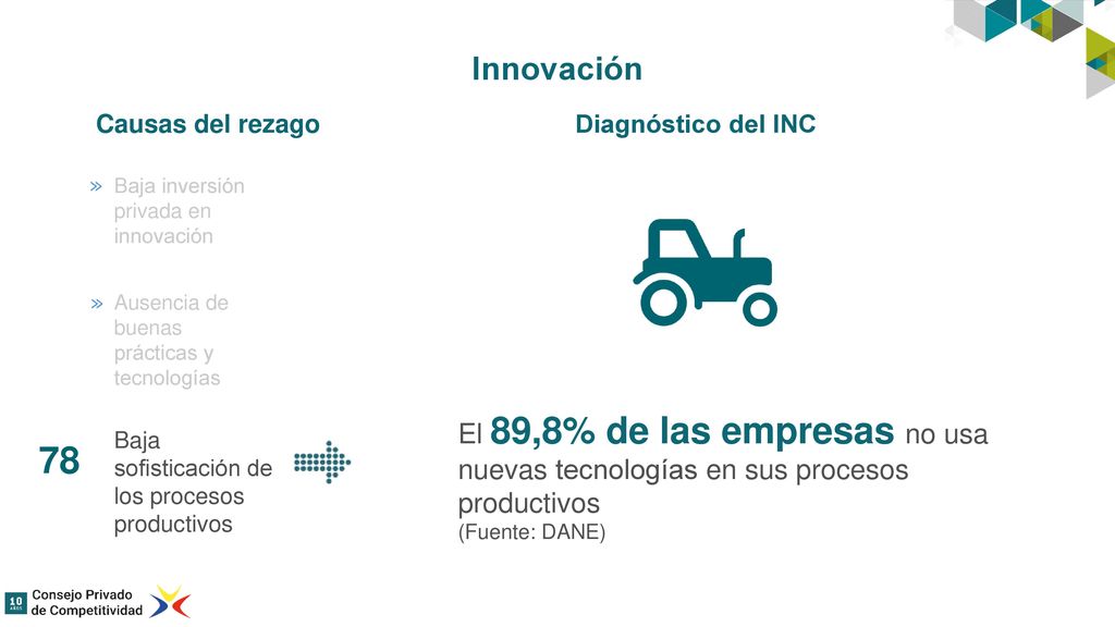 Innovación Causas del rezago. Diagnóstico del INC. ≫ Baja inversión privada en innovación. ≫ Ausencia de buenas prácticas y tecnologías.