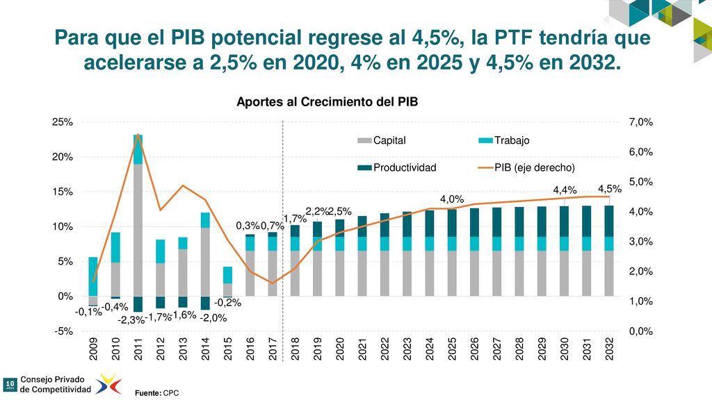 Para que el PIB potencial regrese al 4,5%, la PTF tendría que acelerarse a 2,5% en 2020, 4% en 2025 y 4,5% en 2032.