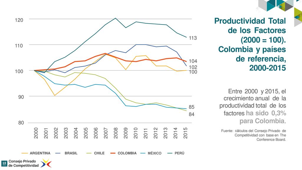 de los Factores (2000 = 100). Colombia y países de referencia,