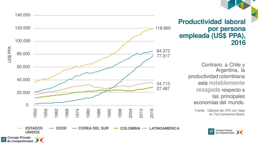 Productividad laboral por persona empleada (US$ PPA), 2016