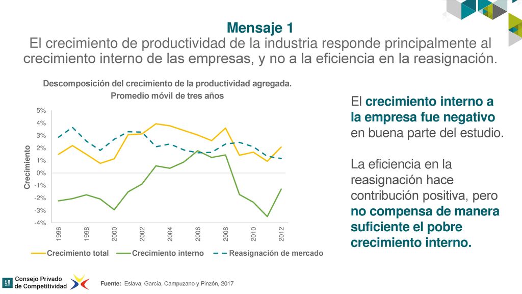 Mensaje 1 El crecimiento de productividad de la industria responde principalmente al crecimiento interno de las empresas, y no a la eficiencia en la reasignación.
