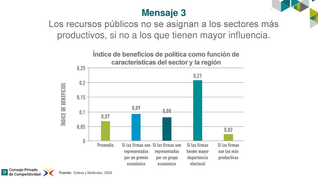 Mensaje 3 Los recursos públicos no se asignan a los sectores más productivos, si no a los que tienen mayor influencia.