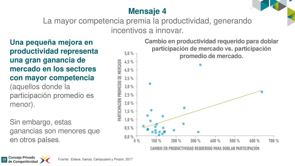 Mensaje 4 La mayor competencia premia la productividad, generando incentivos a innovar.
