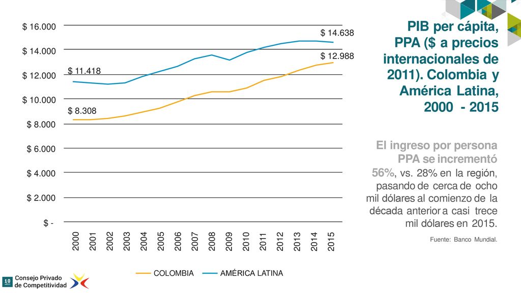 PPA ($ a precios internacionales de 2011). Colombia y América Latina,