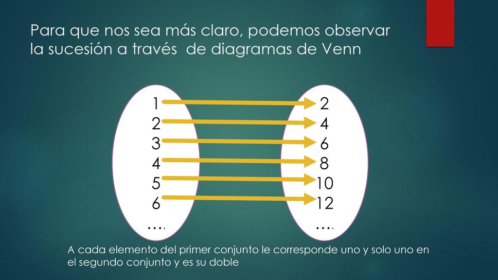 Para que nos sea más claro, podemos observar la sucesión a través de diagramas de Venn