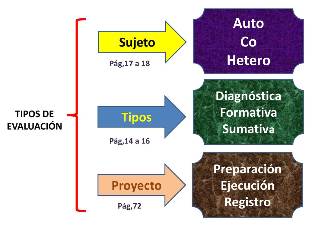 Auto Co Hetero Sujeto Diagnóstica Formativa Sumativa Tipos Preparación