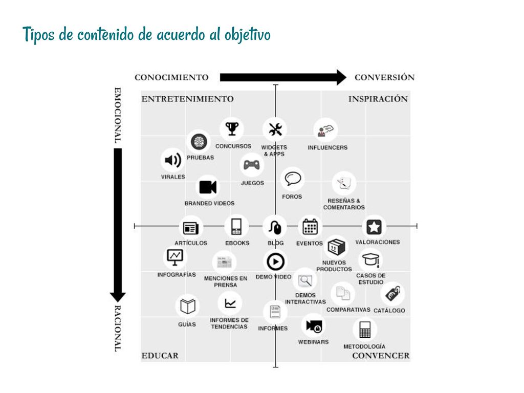 Tipos de contenido de acuerdo al objetivo
