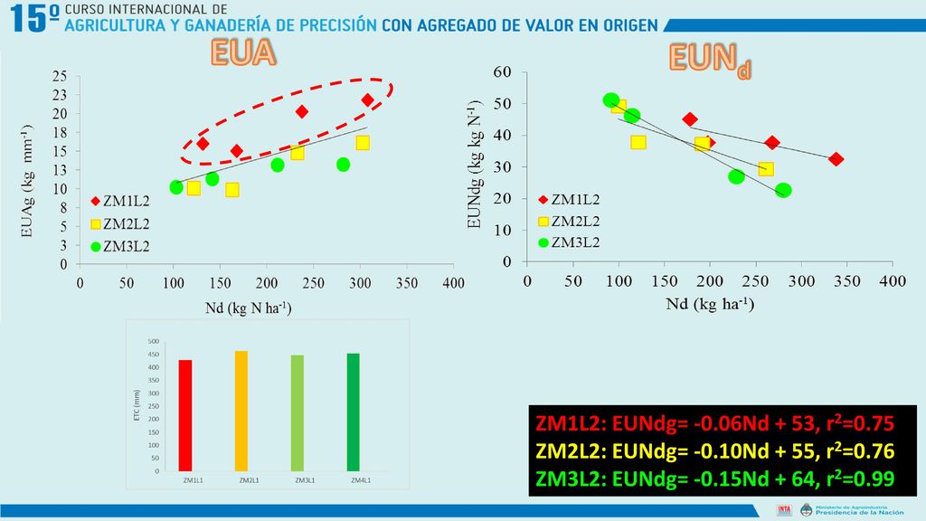 EUNd EUA EUA= 0.02Nd , r2= 0.34 EUNd = -0.08x , r2= 0.52