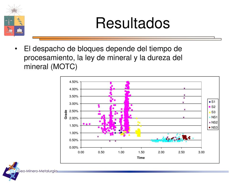 Resultados El despacho de bloques depende del tiempo de procesamiento, la ley de mineral y la dureza del mineral (MOTC)