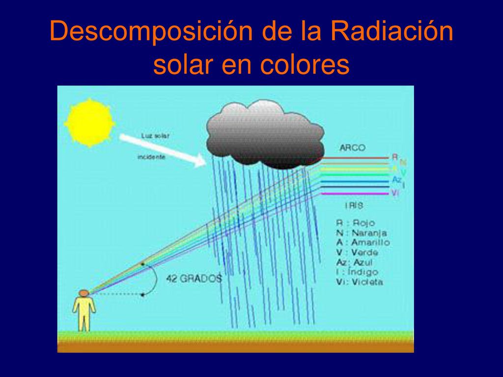 Descomposición de la Radiación solar en colores