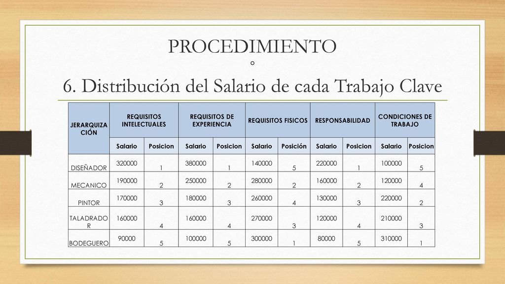 PROCEDIMIENTO ° 6. Distribución del Salario de cada Trabajo Clave