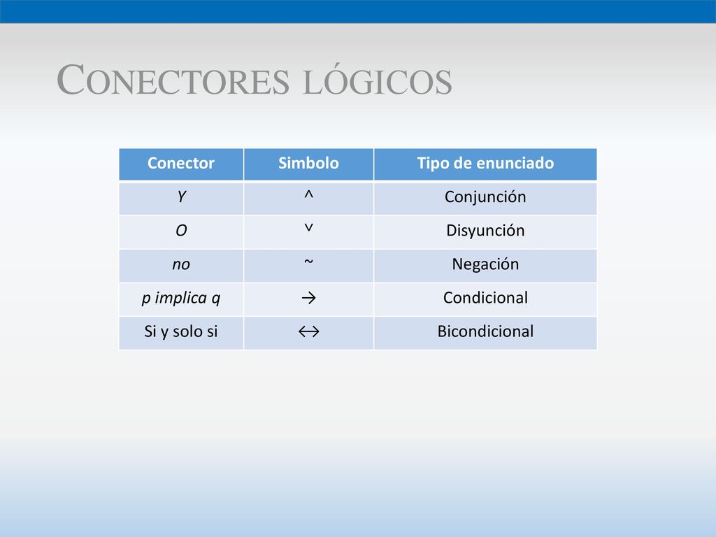 Conectores lógicos Conector Simbolo Tipo de enunciado Y ˄ Conjunción O