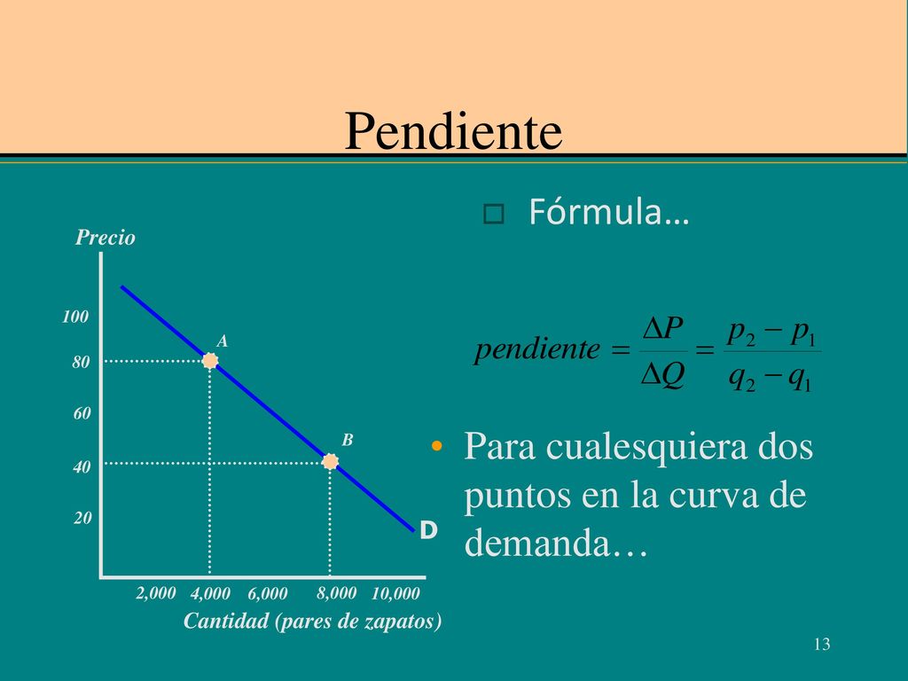 Pendiente Fórmula… Precio A Para cualesquiera dos puntos en la curva de demanda…