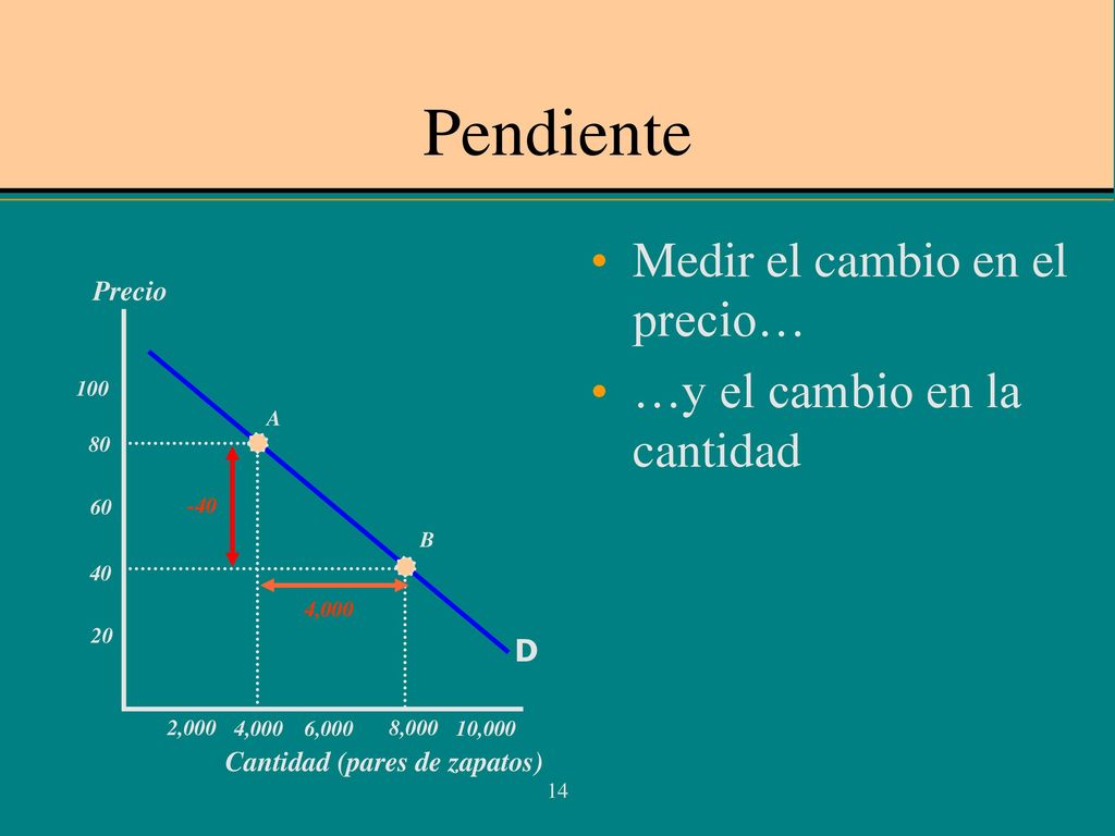 Pendiente Medir el cambio en el precio… …y el cambio en la cantidad D