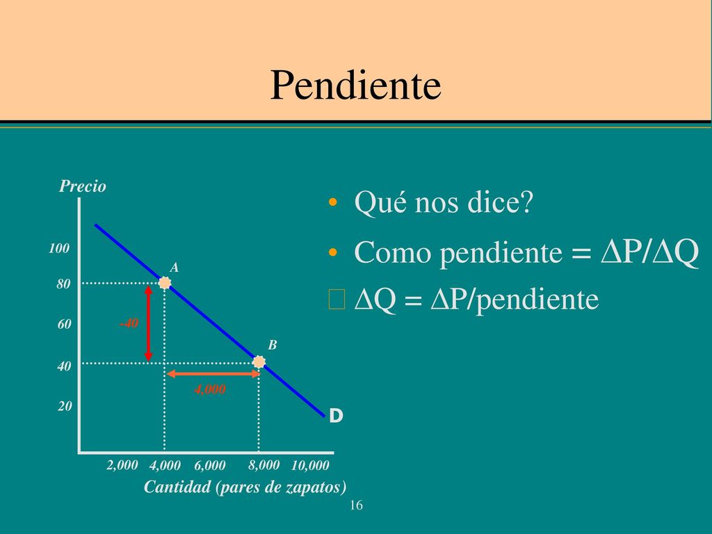Pendiente Qué nos dice Como pendiente = DP/DQ DQ = DP/pendiente D