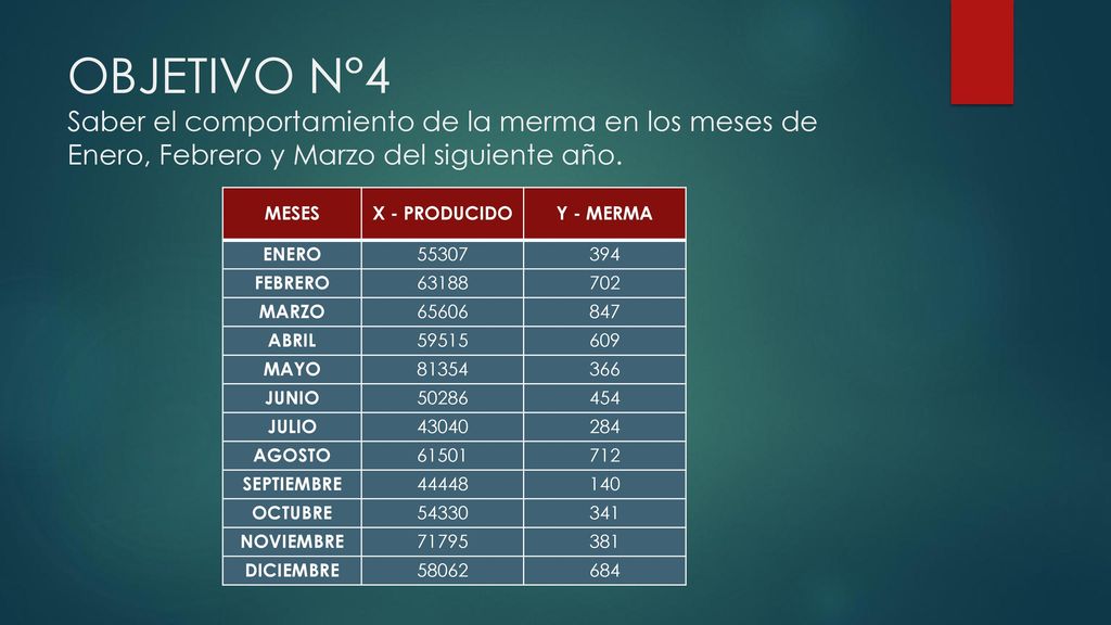 OBJETIVO N°4 Saber el comportamiento de la merma en los meses de Enero, Febrero y Marzo del siguiente año.