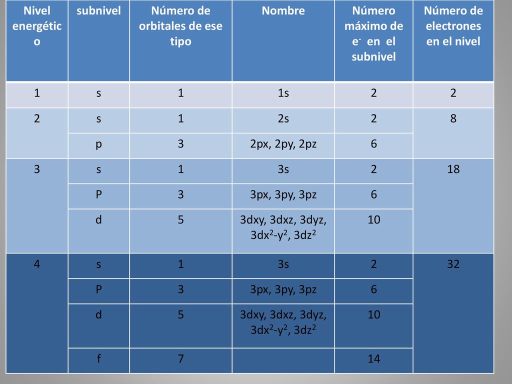 Número de orbitales de ese tipo Nombre