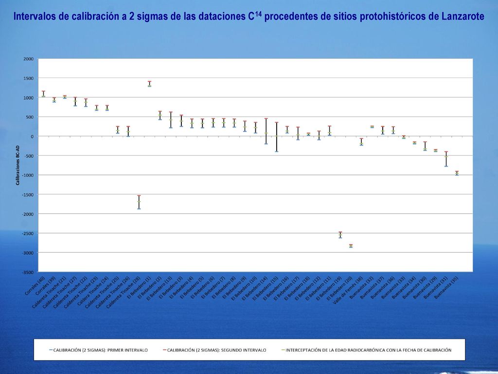Intervalos de calibración a 2 sigmas de las dataciones C14 procedentes de sitios protohistóricos de Lanzarote