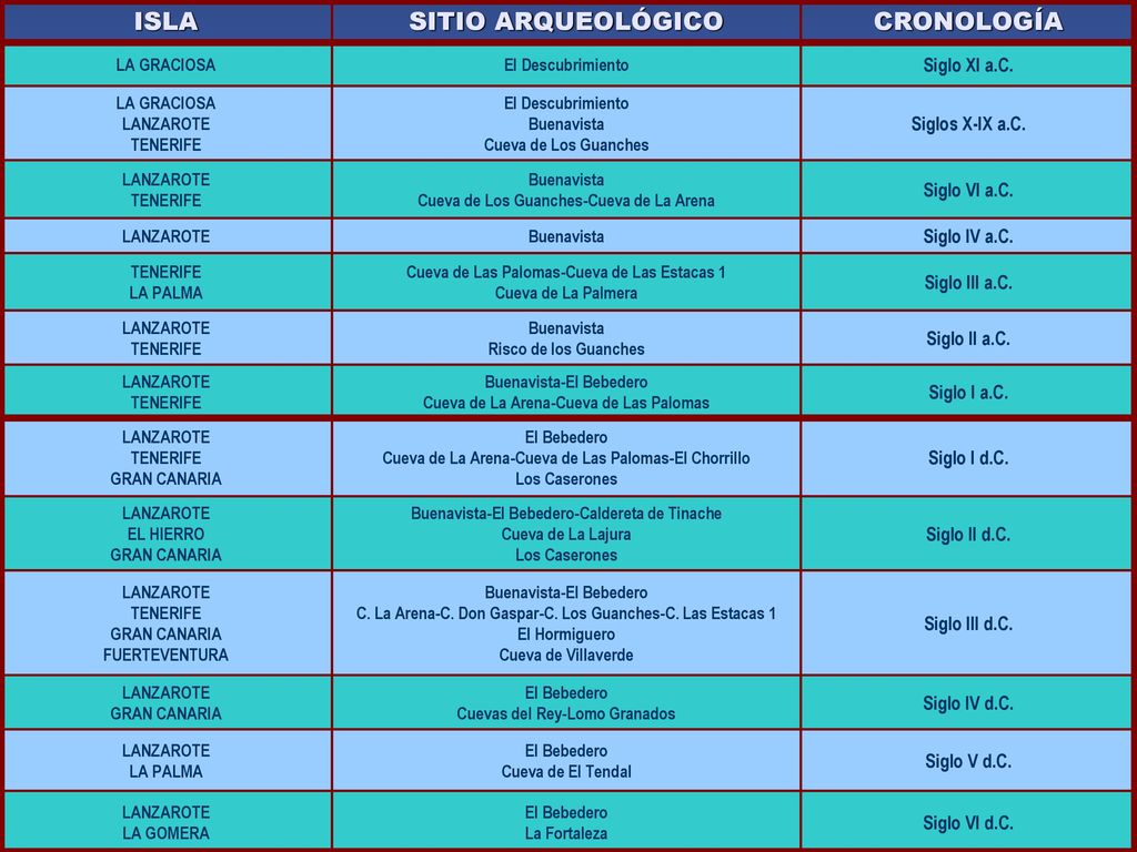 ISLA SITIO ARQUEOLÓGICO CRONOLOGÍA Siglo XI a.C. Siglos X-IX a.C.