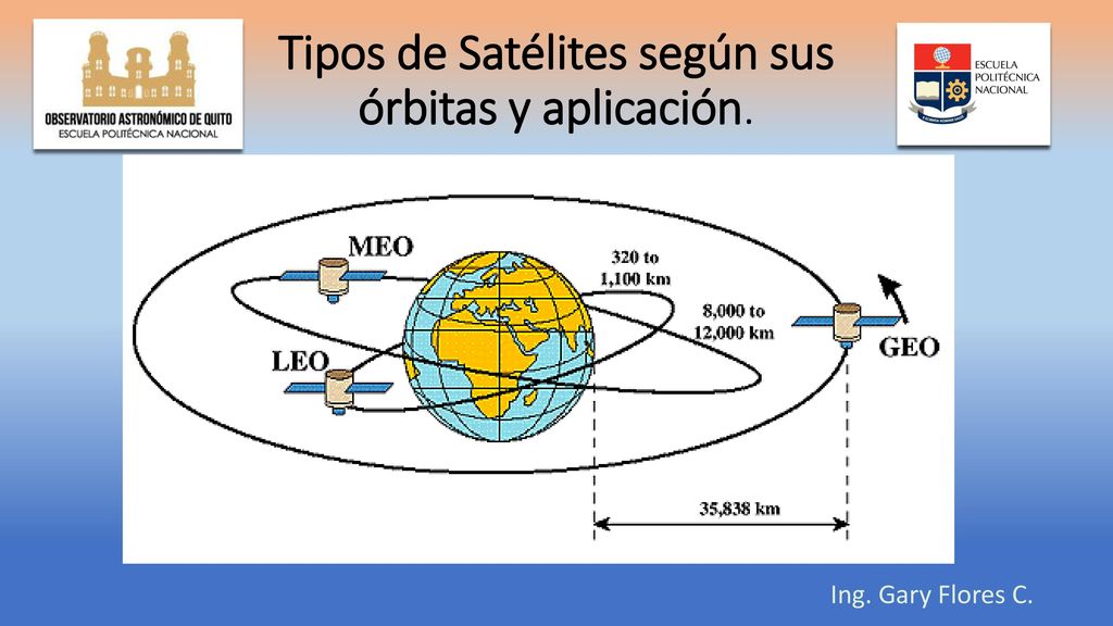 Tipos de Satélites según sus órbitas y aplicación.