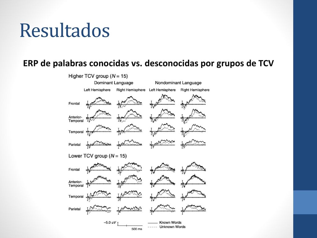 Resultados ERP de palabras conocidas vs. desconocidas por grupos de TCV. -Higher: