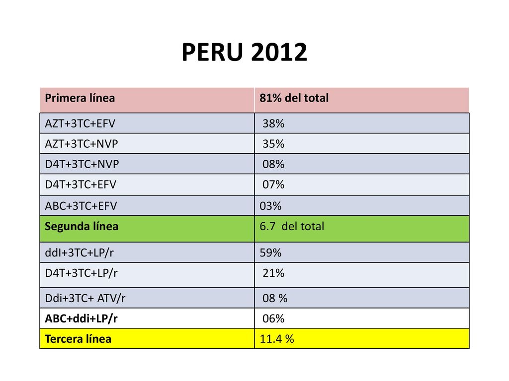 PERU 2012 Primera línea 81% del total AZT+3TC+EFV 38% AZT+3TC+NVP 35%