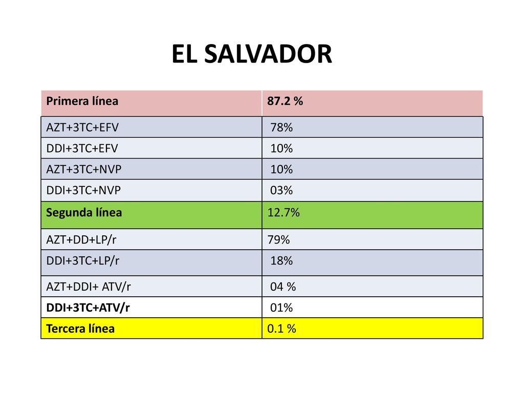 EL SALVADOR Primera línea 87.2 % AZT+3TC+EFV 78% DDI+3TC+EFV 10%