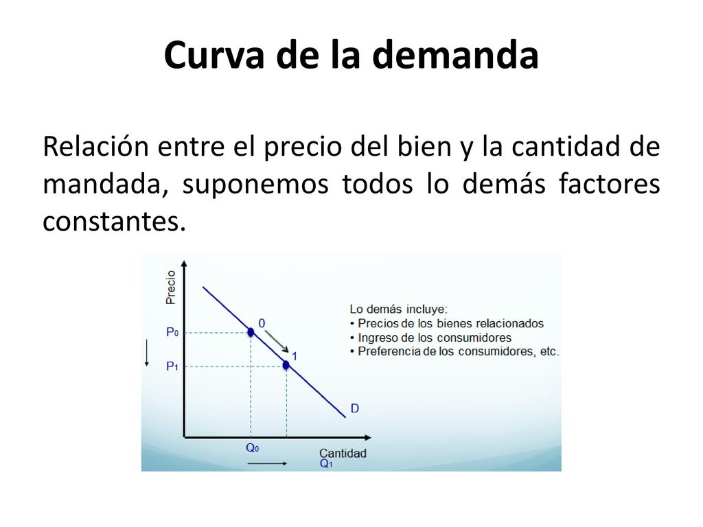Curva de la demanda Relación entre el precio del bien y la cantidad de mandada, suponemos todos lo demás factores constantes.