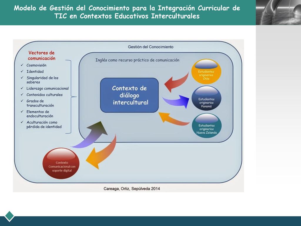 Modelo de Gestión del Conocimiento para la Integración Curricular de TIC en Contextos Educativos Interculturales