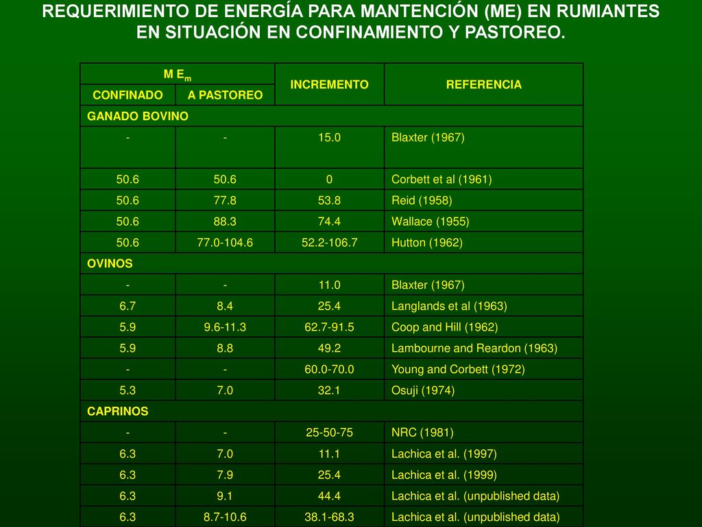 REQUERIMIENTO DE ENERGÍA PARA MANTENCIÓN (ME) EN RUMIANTES EN SITUACIÓN EN CONFINAMIENTO Y PASTOREO.
