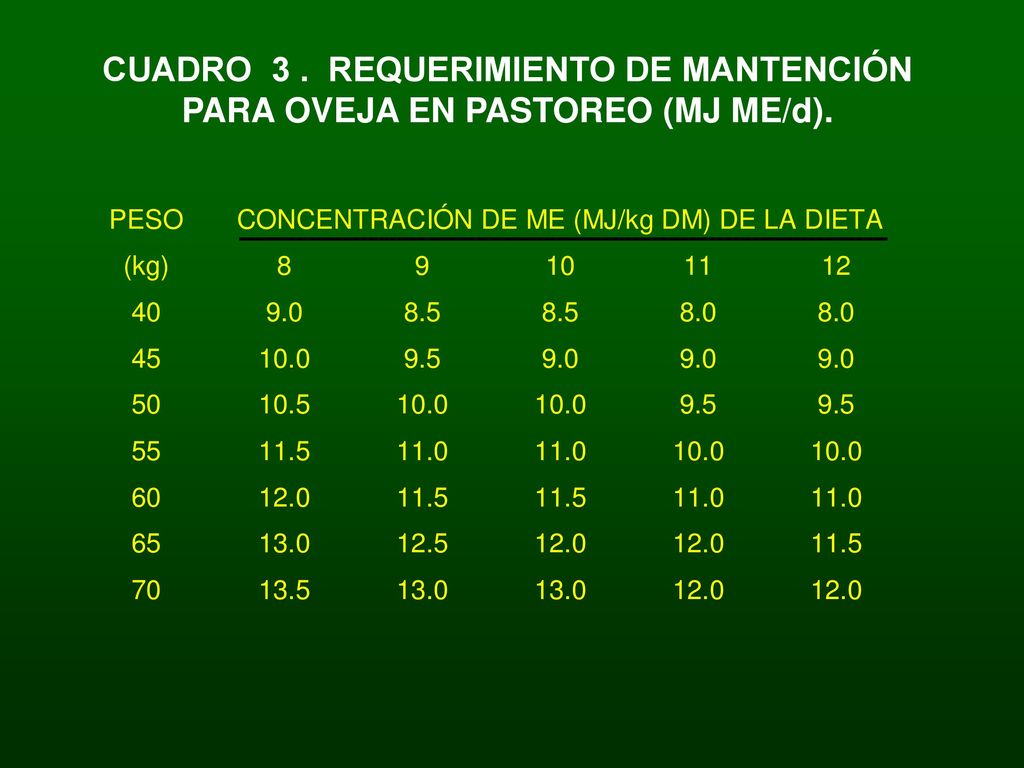 CUADRO 3 . REQUERIMIENTO DE MANTENCIÓN PARA OVEJA EN PASTOREO (MJ ME/d).