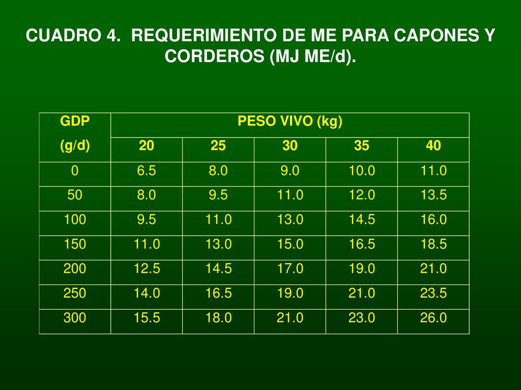 CUADRO 4. REQUERIMIENTO DE ME PARA CAPONES Y CORDEROS (MJ ME/d).