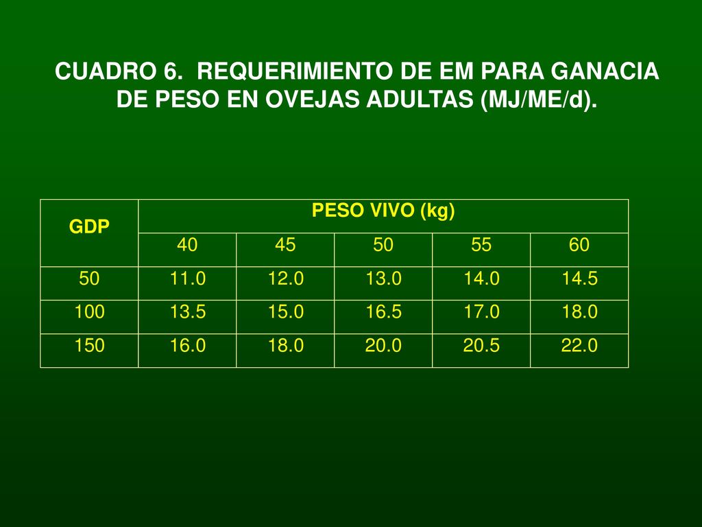 CUADRO 6. REQUERIMIENTO DE EM PARA GANACIA DE PESO EN OVEJAS ADULTAS (MJ/ME/d).