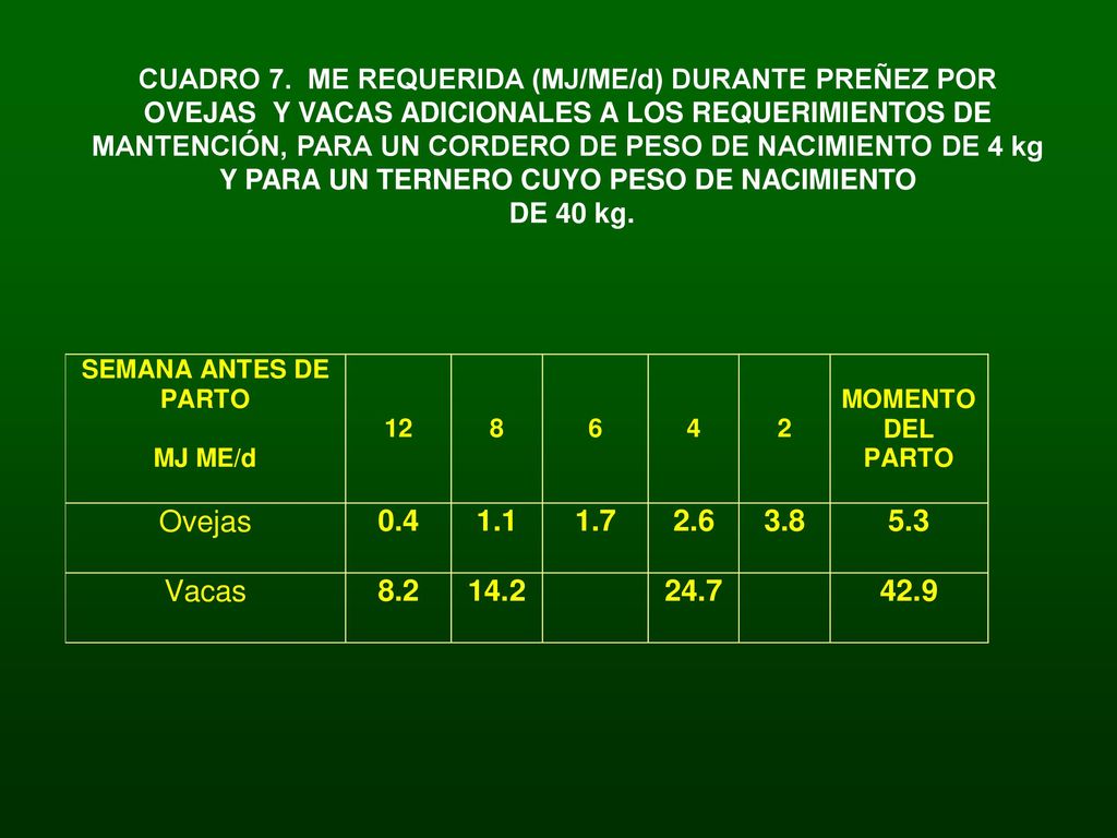 CUADRO 7. ME REQUERIDA (MJ/ME/d) DURANTE PREÑEZ POR OVEJAS Y VACAS ADICIONALES A LOS REQUERIMIENTOS DE MANTENCIÓN, PARA UN CORDERO DE PESO DE NACIMIENTO DE 4 kg Y PARA UN TERNERO CUYO PESO DE NACIMIENTO