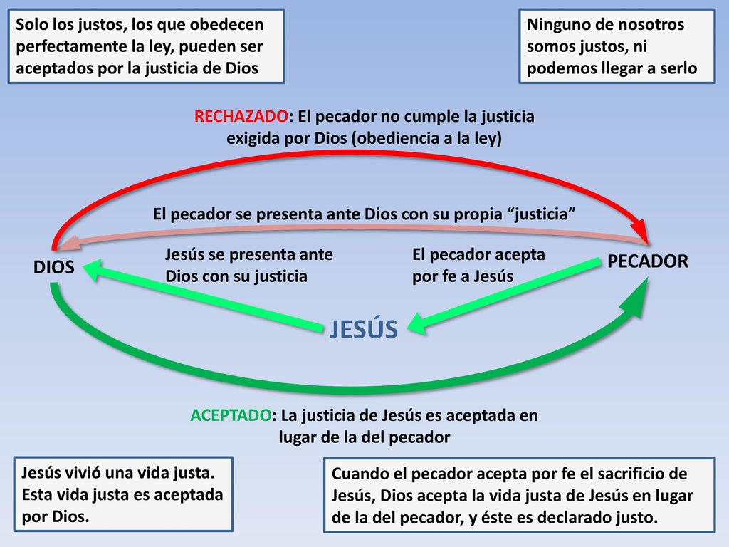 Solo los justos, los que obedecen perfectamente la ley, pueden ser aceptados por la justicia de Dios