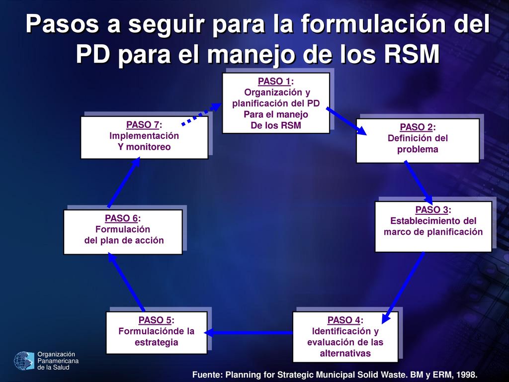 Pasos a seguir para la formulación del PD para el manejo de los RSM
