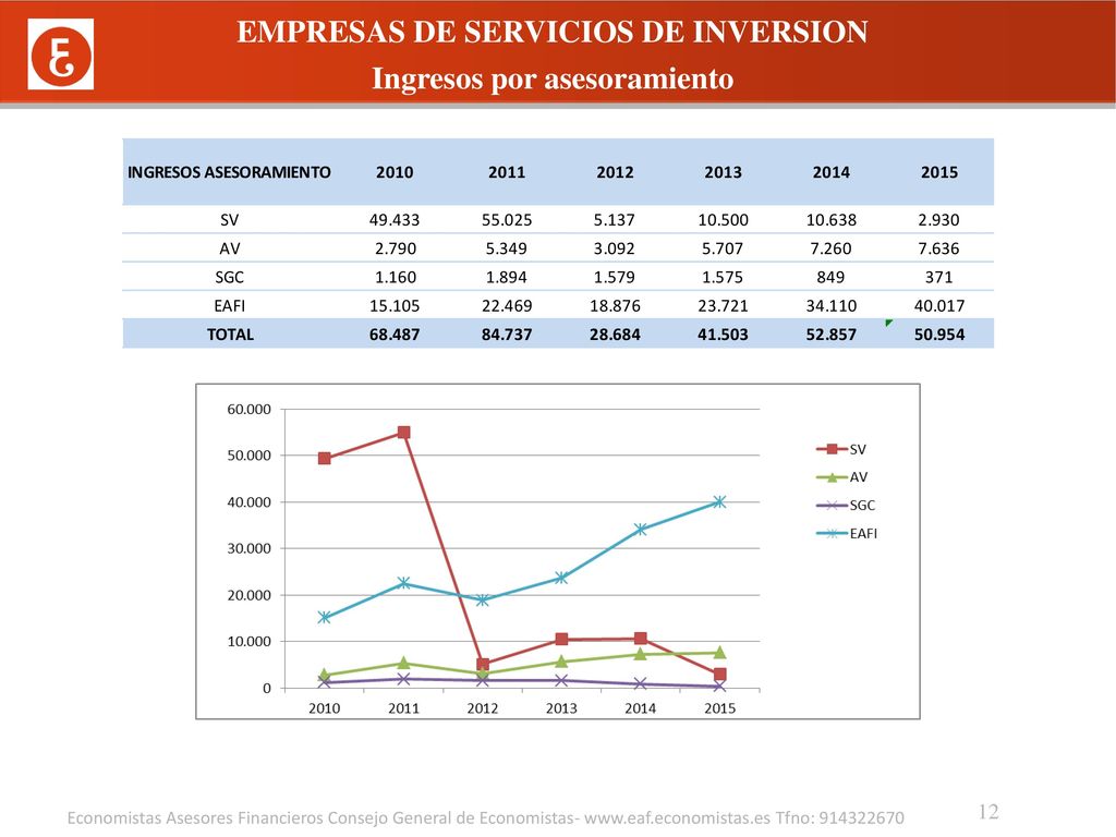 EMPRESAS DE SERVICIOS DE INVERSION Ingresos por asesoramiento