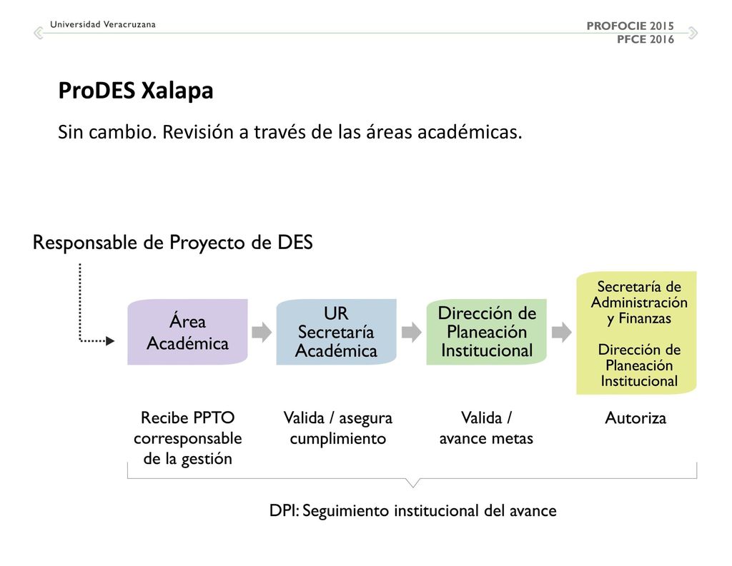ProDES Xalapa Sin cambio. Revisión a través de las áreas académicas.