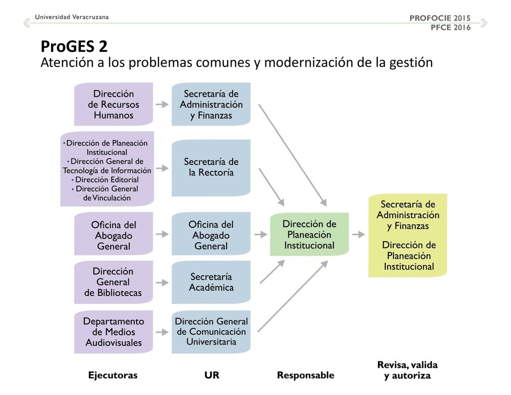 PROFOCIE 2015 PFCE 2016 ProGES 2 Atención a los problemas comunes y modernización de la gestión