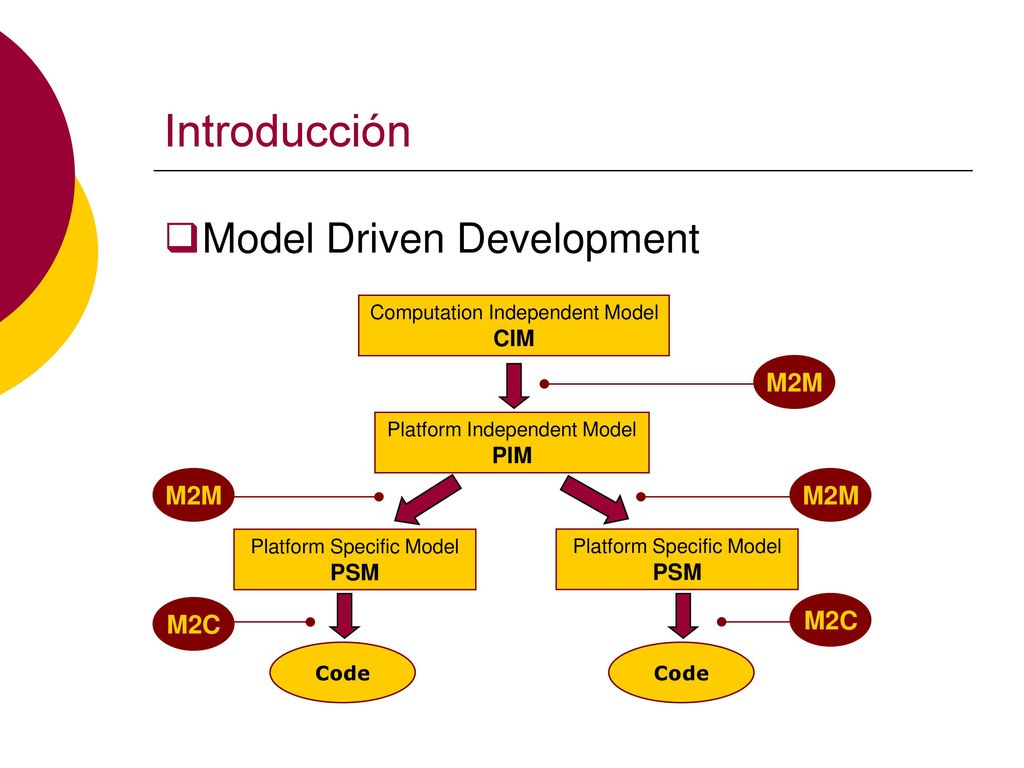 Introducción Model Driven Development M2M M2M M2M M2C M2C CIM PIM PSM