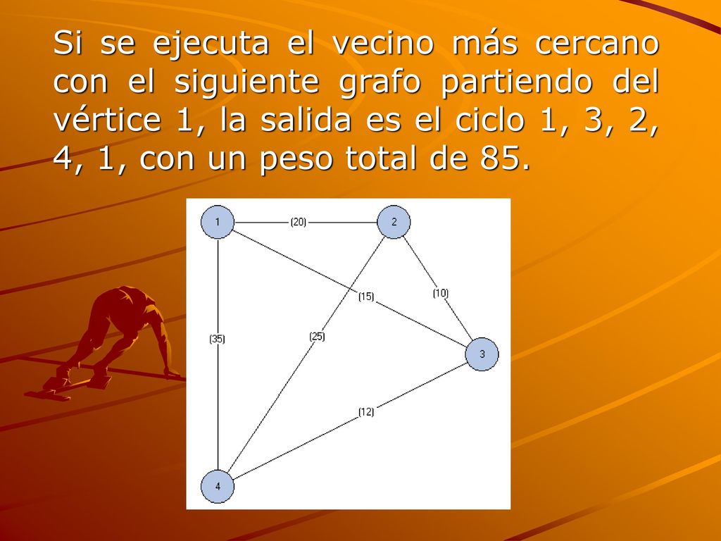 Si se ejecuta el vecino más cercano con el siguiente grafo partiendo del vértice 1, la salida es el ciclo 1, 3, 2, 4, 1, con un peso total de 85.
