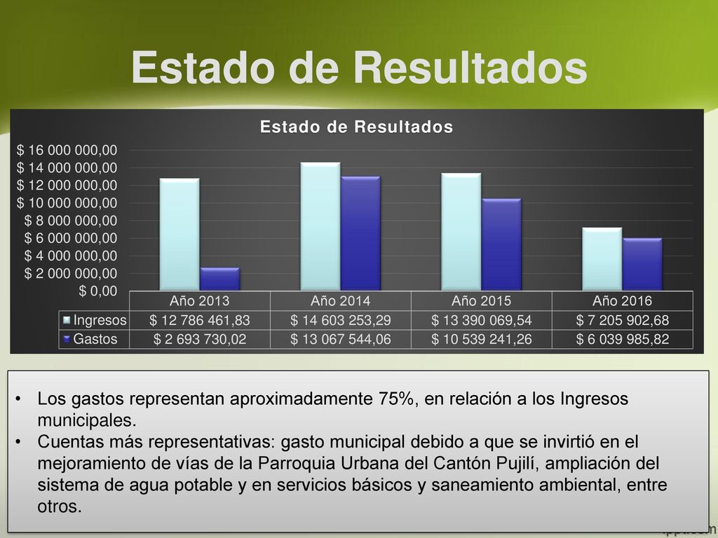 Estado de Resultados Los gastos representan aproximadamente 75%, en relación a los Ingresos municipales.