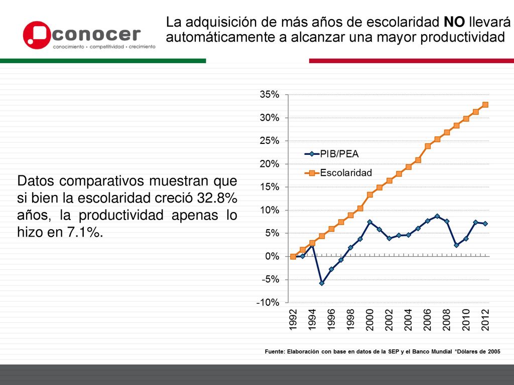 La adquisición de más años de escolaridad NO llevará automáticamente a alcanzar una mayor productividad