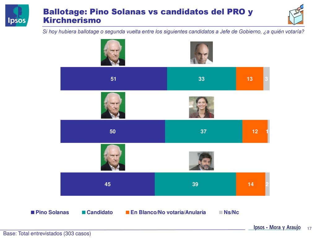 Ballotage: Pino Solanas vs candidatos del PRO y Kirchnerismo