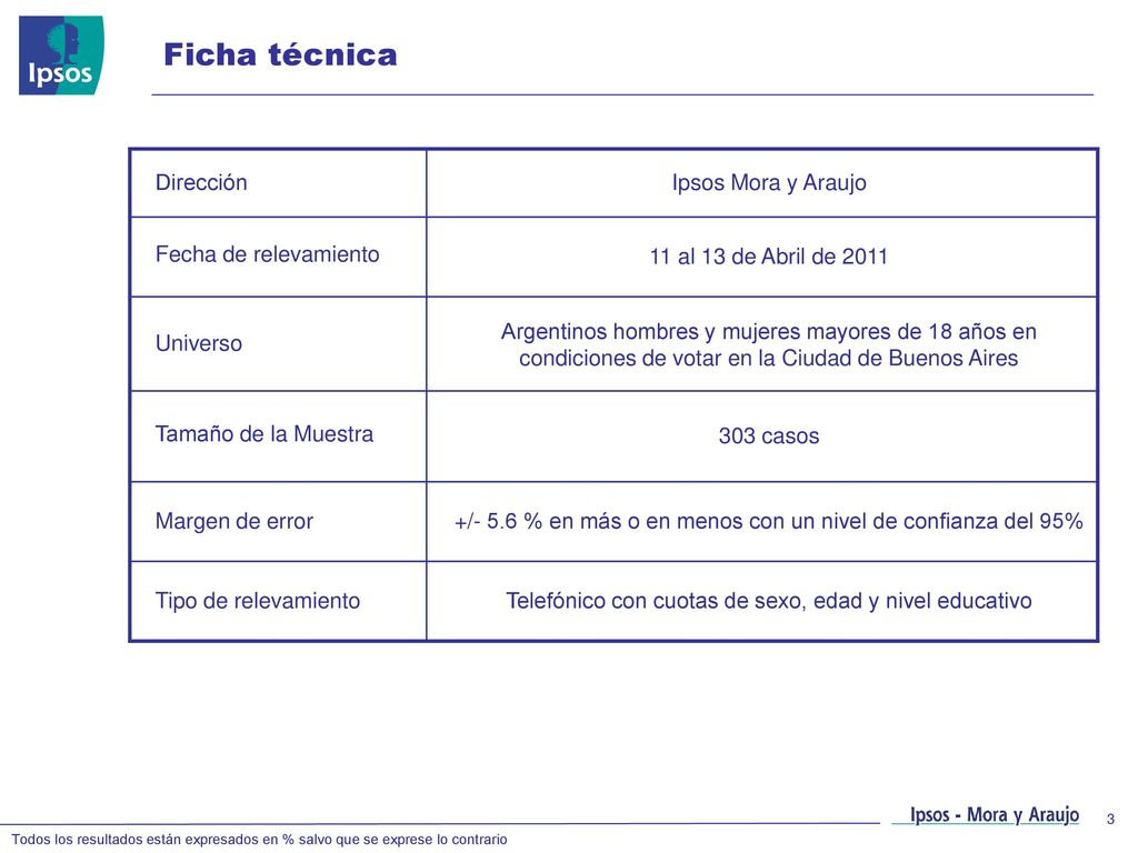 Ficha técnica Dirección Ipsos Mora y Araujo Fecha de relevamiento