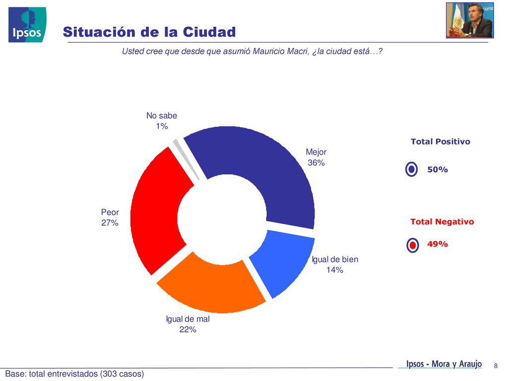 Usted cree que desde que asumió Mauricio Macri, ¿la ciudad está…