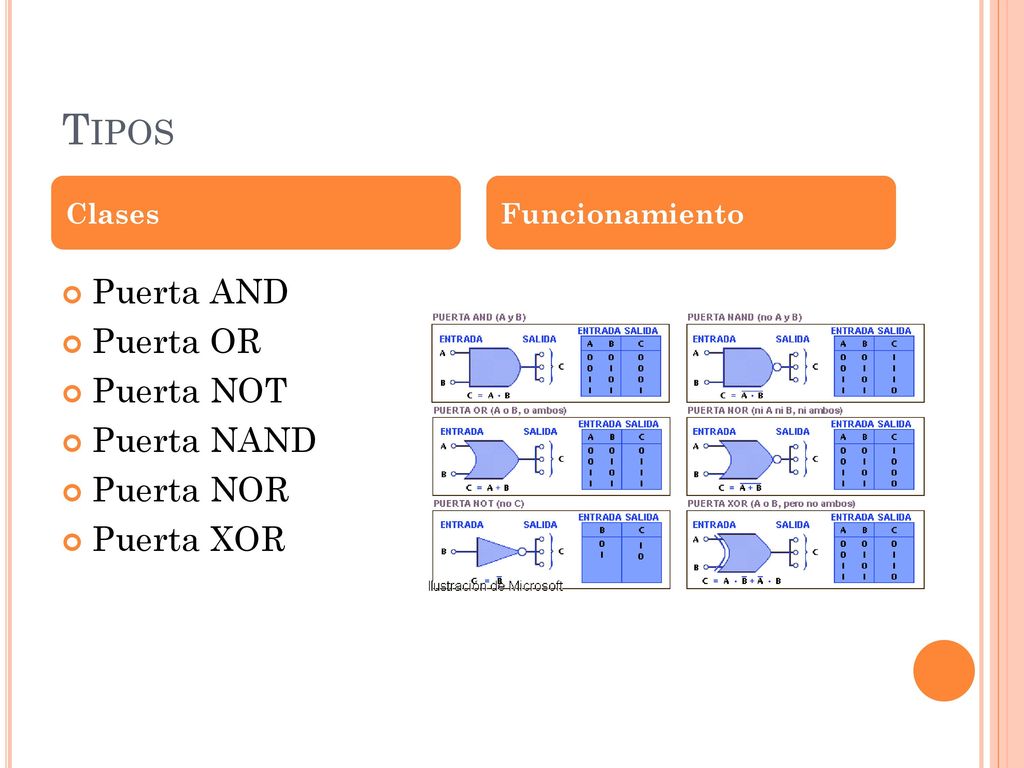 Tipos Puerta AND Puerta OR Puerta NOT Puerta NAND Puerta NOR