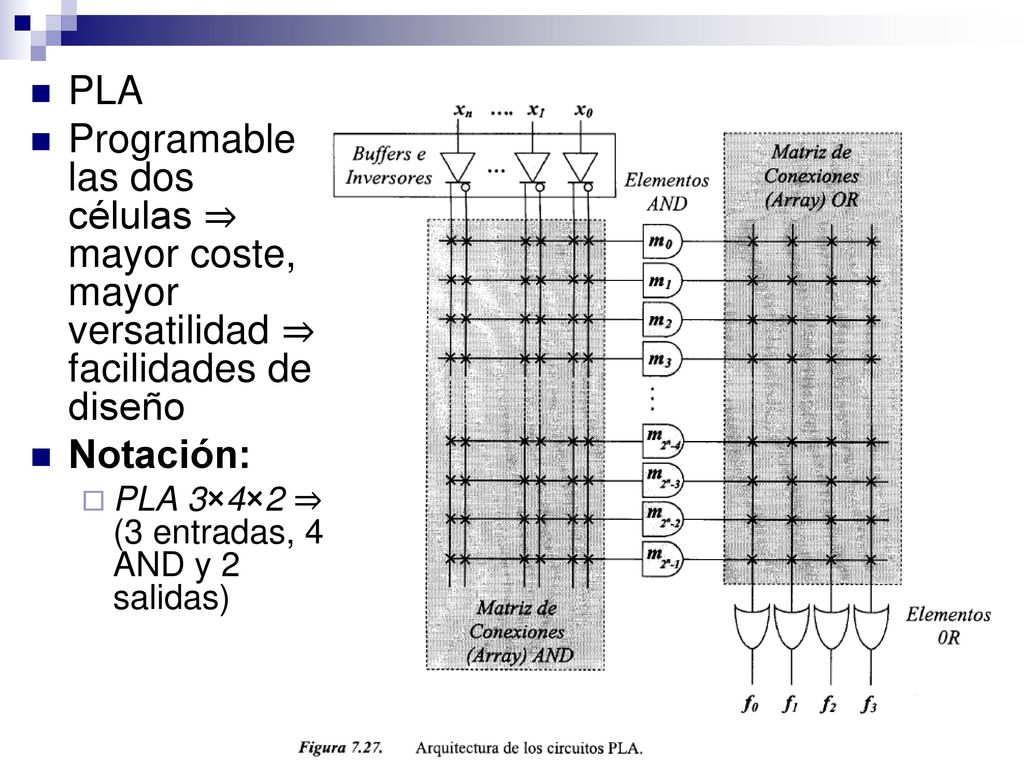 PLA Programable las dos células ⇒ mayor coste, mayor versatilidad ⇒ facilidades de diseño. Notación: